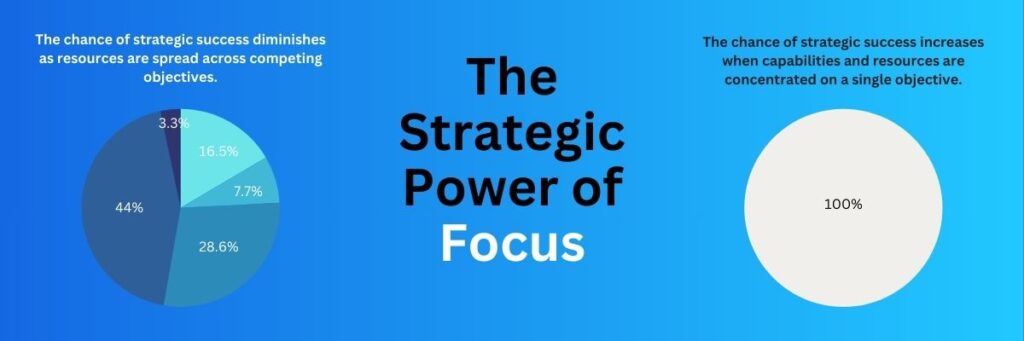 Increase focus to strategically win.